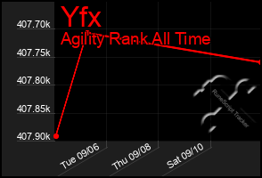 Total Graph of Yfx