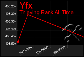 Total Graph of Yfx