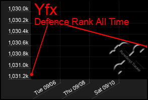 Total Graph of Yfx