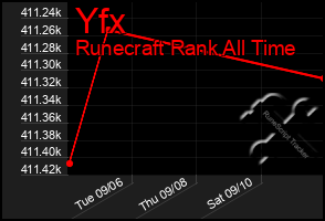 Total Graph of Yfx