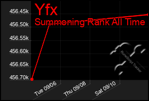 Total Graph of Yfx