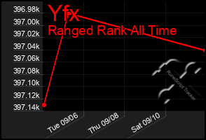 Total Graph of Yfx