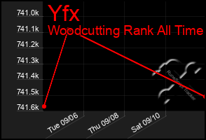 Total Graph of Yfx