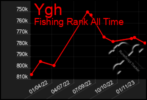 Total Graph of Ygh