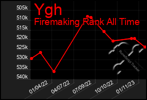 Total Graph of Ygh