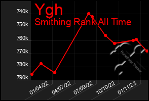 Total Graph of Ygh