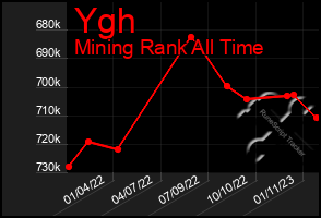 Total Graph of Ygh