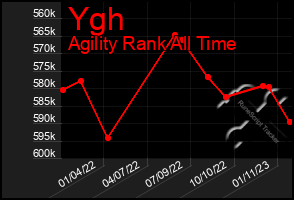 Total Graph of Ygh