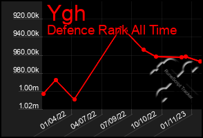 Total Graph of Ygh