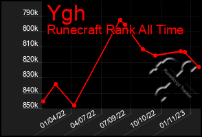 Total Graph of Ygh