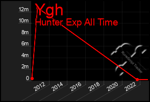 Total Graph of Ygh