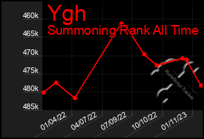 Total Graph of Ygh