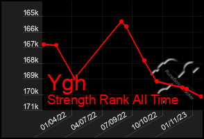 Total Graph of Ygh