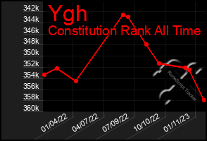 Total Graph of Ygh