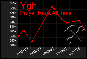 Total Graph of Ygh