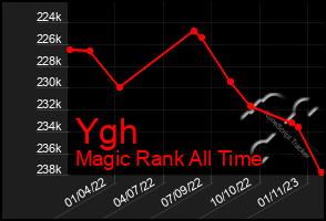 Total Graph of Ygh