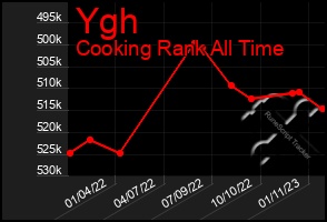 Total Graph of Ygh