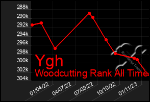 Total Graph of Ygh