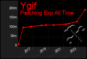 Total Graph of Ygif