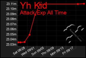 Total Graph of Yh Kid