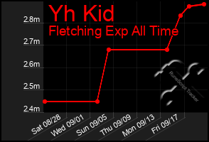 Total Graph of Yh Kid