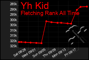 Total Graph of Yh Kid