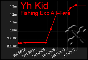 Total Graph of Yh Kid