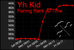 Total Graph of Yh Kid