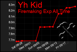 Total Graph of Yh Kid