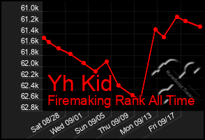 Total Graph of Yh Kid