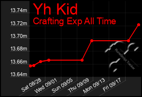 Total Graph of Yh Kid