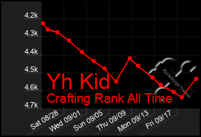 Total Graph of Yh Kid