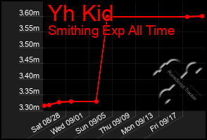 Total Graph of Yh Kid