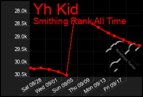 Total Graph of Yh Kid