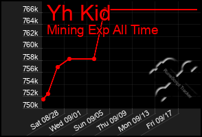 Total Graph of Yh Kid