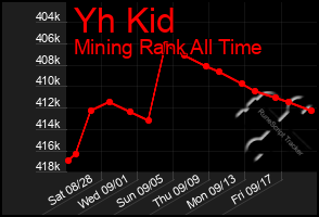 Total Graph of Yh Kid