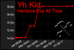 Total Graph of Yh Kid