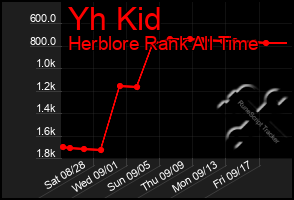 Total Graph of Yh Kid