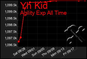 Total Graph of Yh Kid