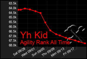 Total Graph of Yh Kid