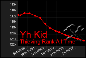 Total Graph of Yh Kid