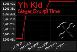 Total Graph of Yh Kid