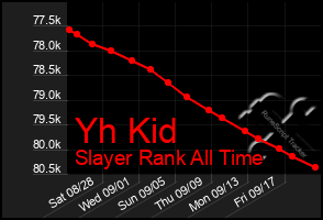 Total Graph of Yh Kid