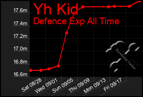 Total Graph of Yh Kid