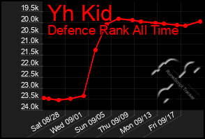 Total Graph of Yh Kid