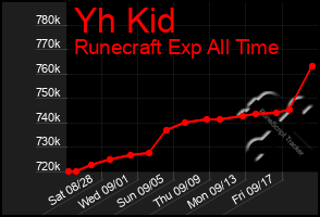 Total Graph of Yh Kid