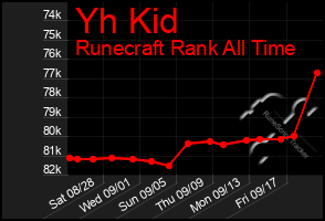 Total Graph of Yh Kid