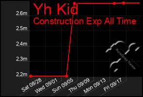 Total Graph of Yh Kid