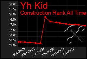 Total Graph of Yh Kid