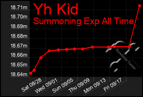 Total Graph of Yh Kid